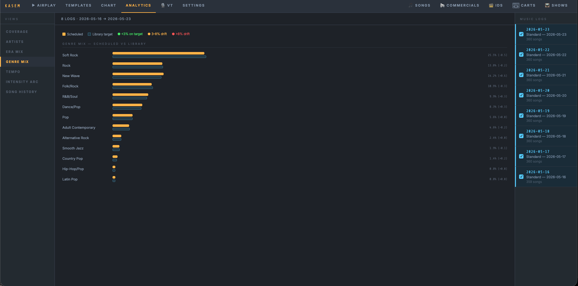 Analytics genre mix dashboard
